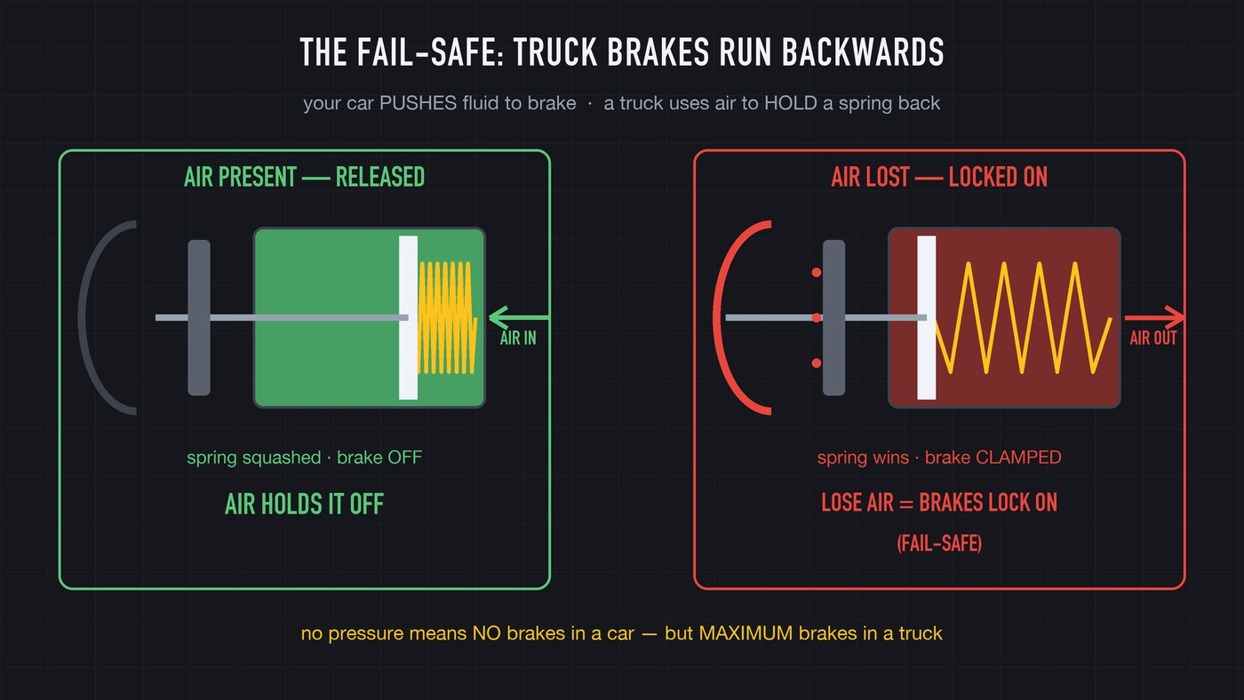 The fail-safe: as pressure drops past a set point, the springs clamp the brakes and the truck stops. The yellow dash knob triggers the same thing on purpose.
