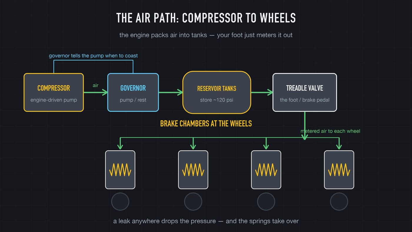 The supply side: an engine-driven compressor fills steel reservoir tanks to around 120 psi, with a governor flipping it between pump and rest.