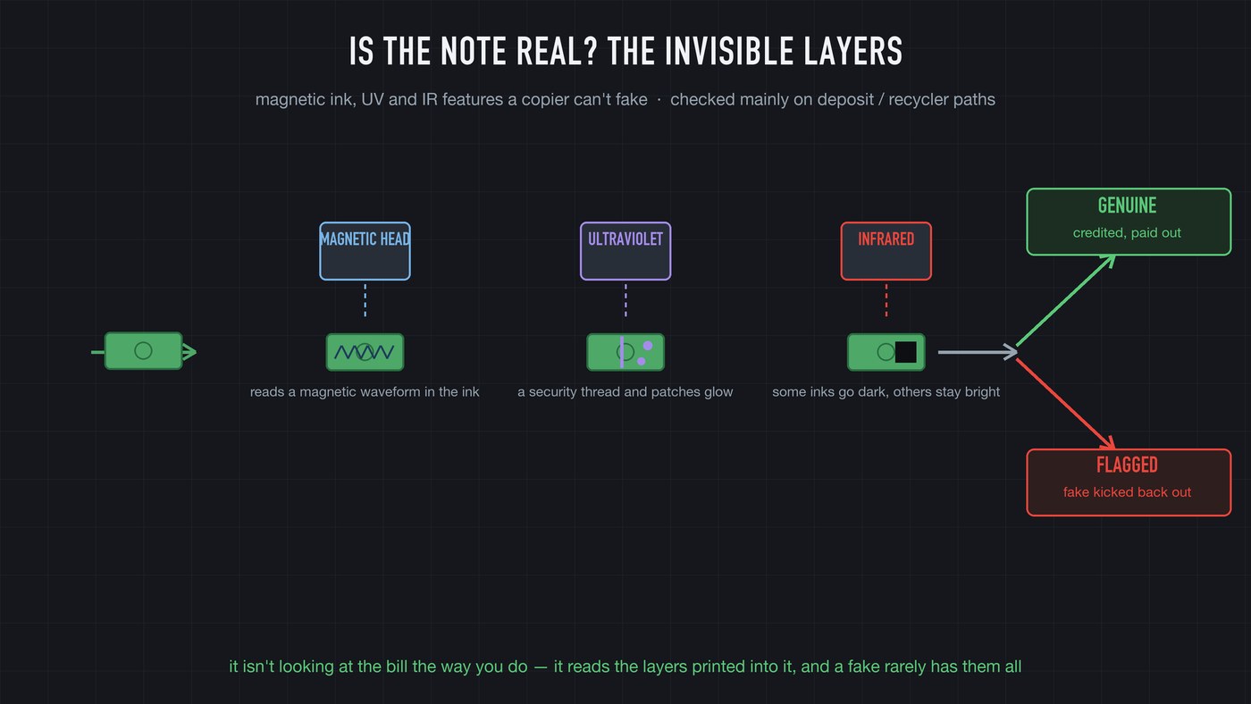 The invisible layers: magnetic ink read by a magnetic head, threads and patches that glow under UV, inks that go dark under infrared.