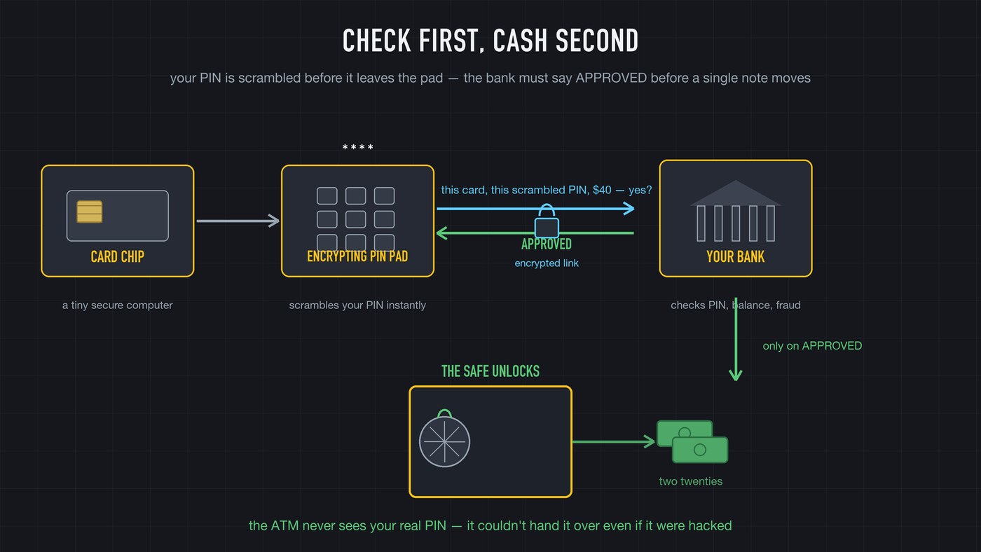 Check first, cash second: chip read, PIN encrypted at the keypad, an encrypted round trip to your bank, and only then does the safe dispense.