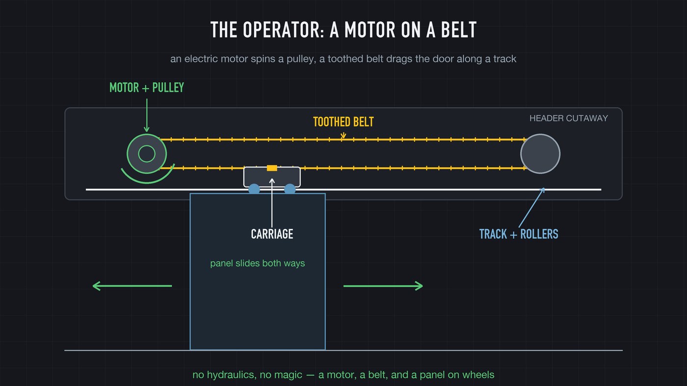 The operator: a motor turns a pulley, a toothed belt loops around it, and the glass panel hangs from a carriage clamped to that belt.