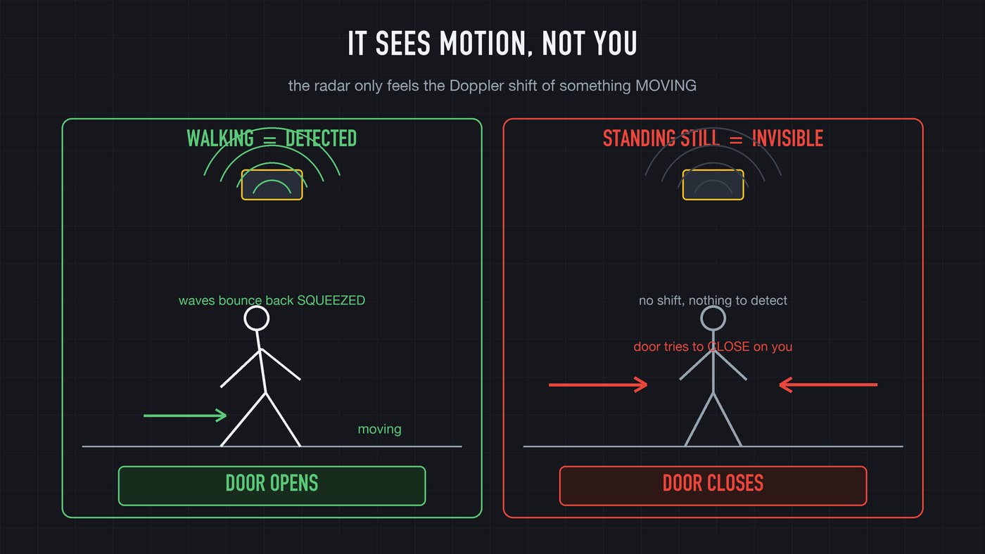 The Doppler effect: waves come back squeezed off an approaching figure, unchanged off a still one. Stop moving and the opening sensor goes blind to you.