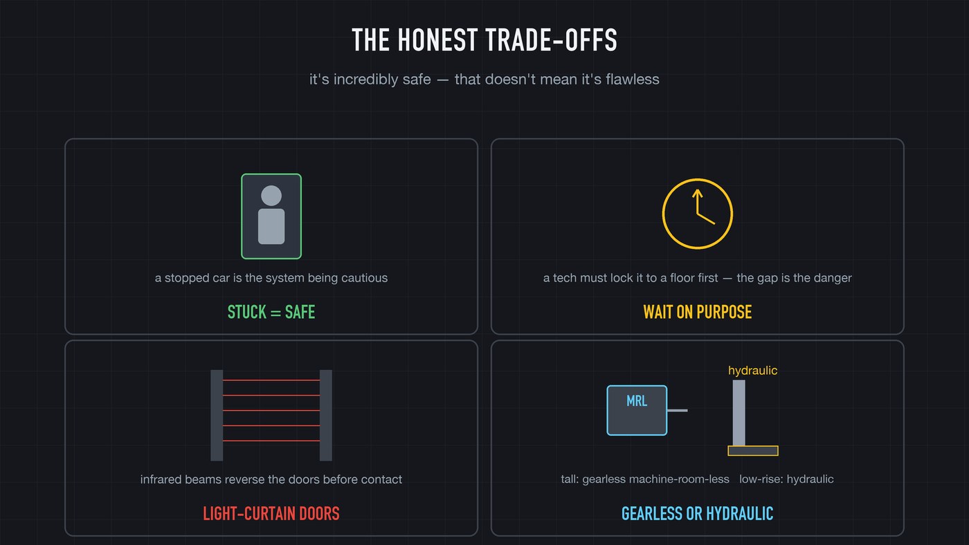 The honest trade-offs: stuck means safe, rescue is slow on purpose, light curtains guard the doors, and low-rise buildings often run on hydraulics instead.