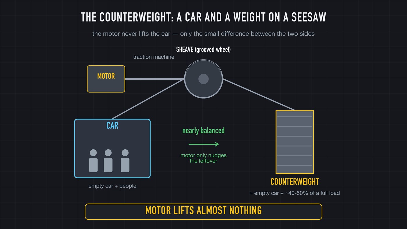 Car on one side, counterweight on the other, balanced over the sheave. The motor only moves the difference between them.