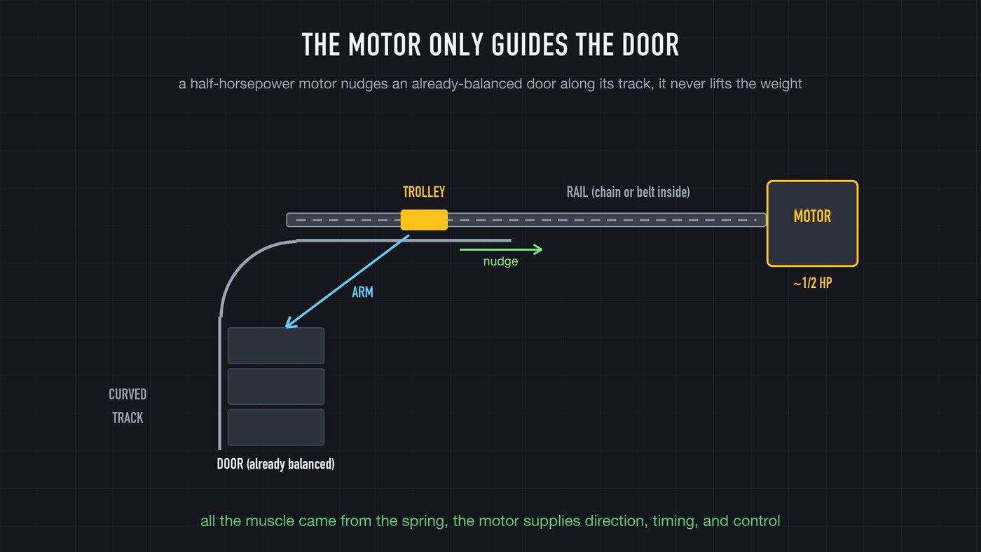 The motor spins a chain, belt, or screw in the rail, dragging the trolley that pulls and pushes the door by an arm.