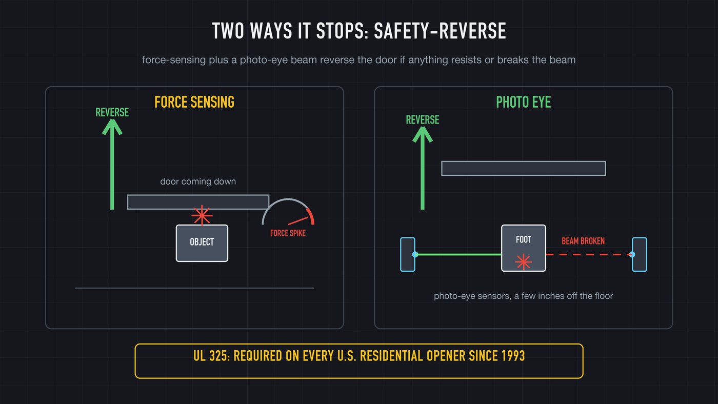 Two independent guards: force sensing feels an obstruction, and the photo-eye beam across the floor sees one. Either alone reverses the door.