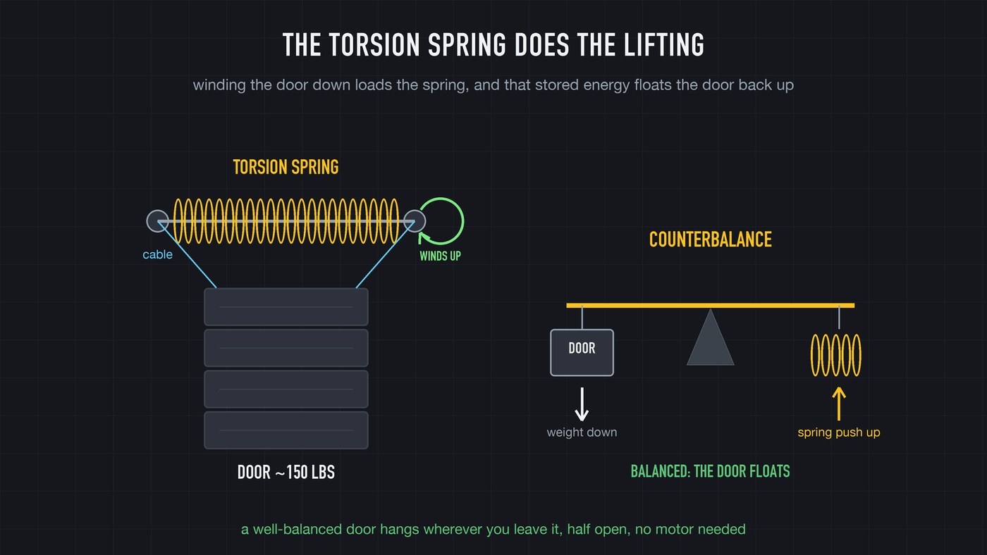 The torsion spring winds tight as the door closes, storing its weight like a charging bar, then pays it back as the door rises.