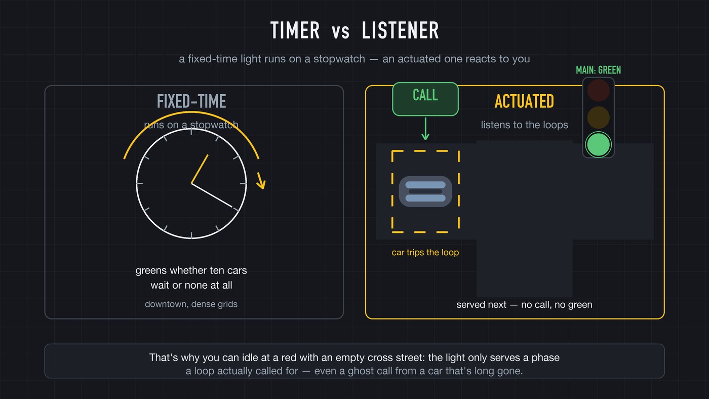 Timer vs listener: a fixed-time light cycles on a stopwatch, an actuated light holds green until a loop reports a car.