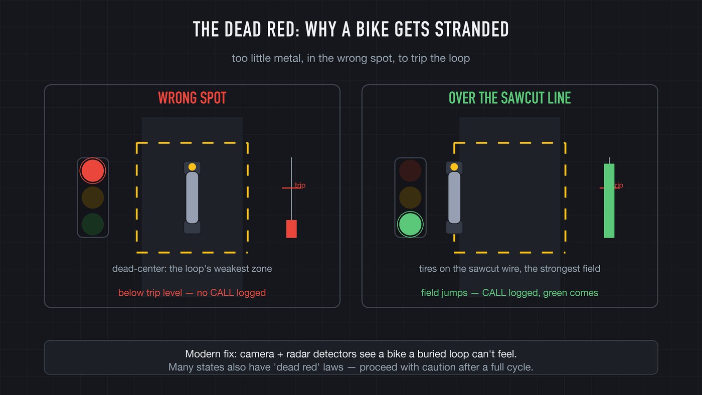 The dead red: a bike in the center of the lane barely disturbs the field. Tires over the saw line put the metal where the field is strongest.