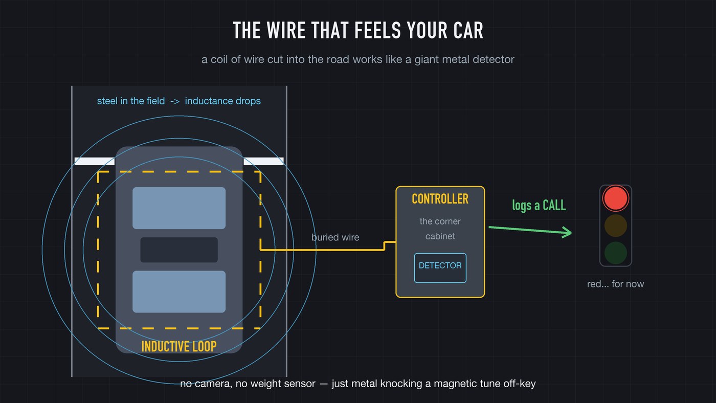 The saw-cut loop under the stop line: a coil of wire in a groove, wired back to the controller cabinet on the corner.