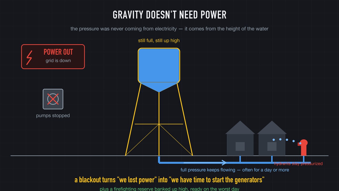 The blackout test: pumps stop, but the water is already up high, so every tap and hydrant keeps its full pressure.