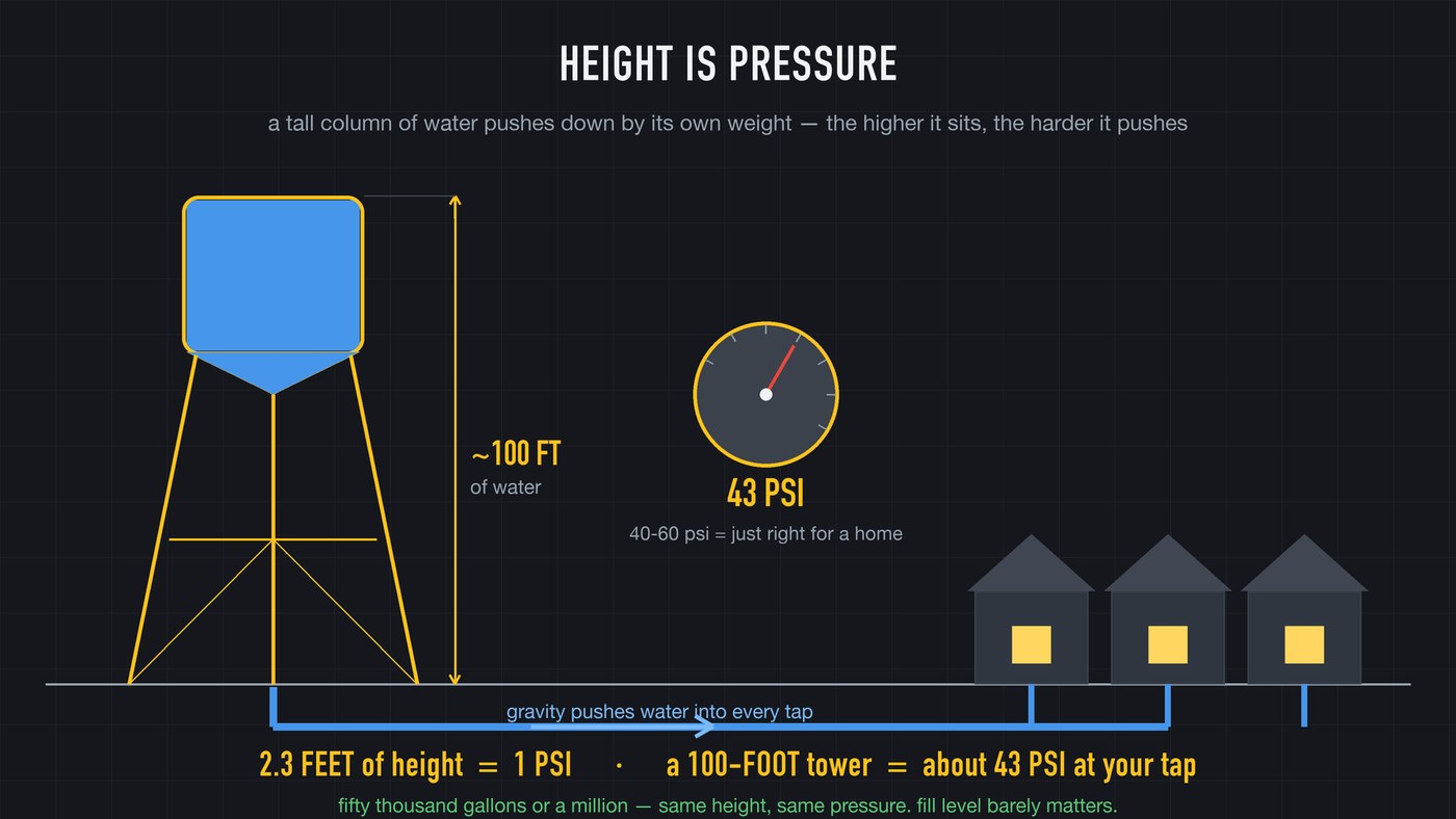 The rule the whole system is built on: 2.3 feet of height equals 1 psi, so 100 feet of height delivers about 43 psi at the ground.
